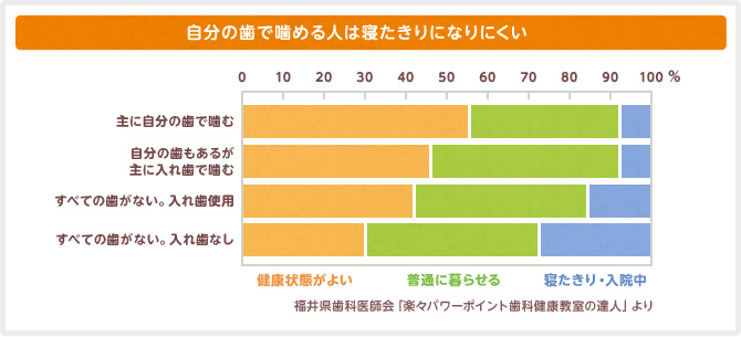 自分の歯で噛めるひとは寝たきりになりにくいというデータがあります