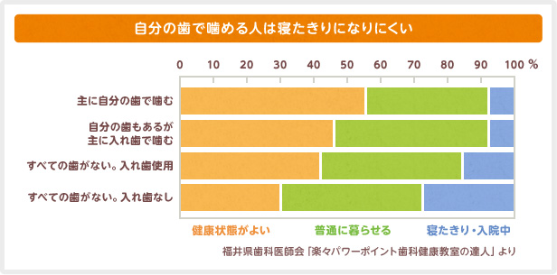 自分の歯で噛める人は寝たきりになりにくいというデータ