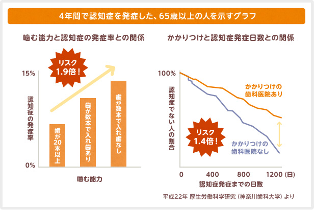 噛む能力やかかりつけの歯科の有無による認知賞発症リスクの違い