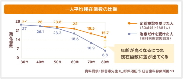 年齢が高くなるにつれ、定期検診の有無による歯の数への影響が大きく出ます